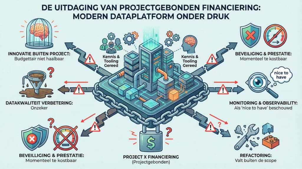 Agile werken met de handrem erop